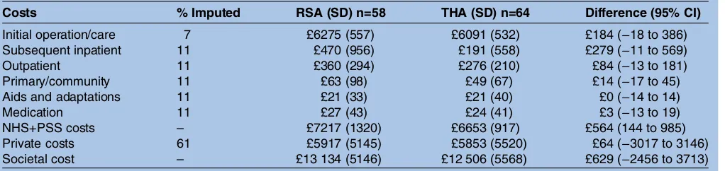 Table 2Costs by type, summed across trial period (missing data imputed)