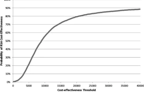 Figure 1Cost-effectiveness acceptability curve for resurfacing arthroplasty