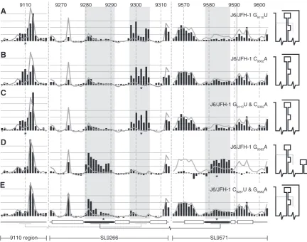 Figure 4. SHAPE analysis of mutagenized J6/JFH-1 templates. ((graph. The shaded background bars represent the proposed unpaired nucleotides in SL9266 and SL9571 stem–loops