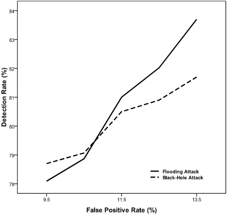 Figure 7. Averages of detection and false positive. 