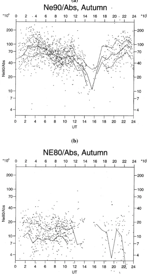 Fig. 2.Values of Ne/A against time of day for (a) 90 km and(b) 80 km.