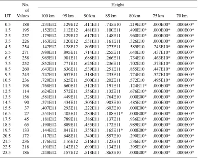 Table 1. Median electron density corresponding to 1 dB absorption for each height and each hour of the day, using data from all years andmonths