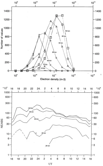 Fig. 4.Medians for whole data set,1985–1992. Variation of median elec-tron density (for 1 dB absorption) withtime of day.At EISCAT local mag-netic midnight is about 21:30 UT