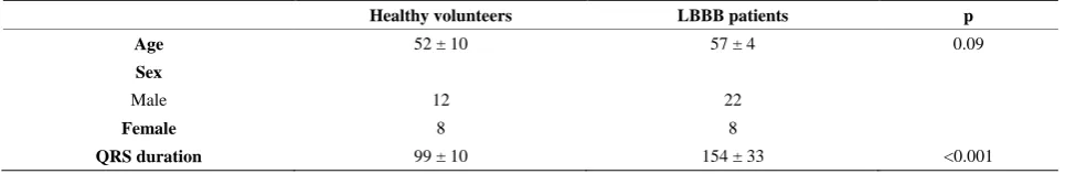 Table 1. Clinical data. 