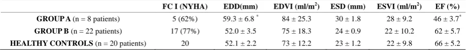 Table 6. Functional class and echocardiopgraphic measurements at end of follow up. 