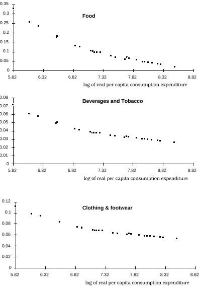 Figure 3.3.2:  Estimated marginal budget shares as a function of affluence