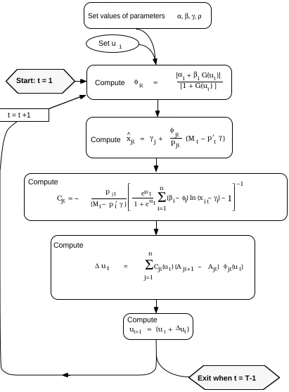 Figure 2.4.1: Flow chart for data/parameter transformationsin computation of the ML estimates