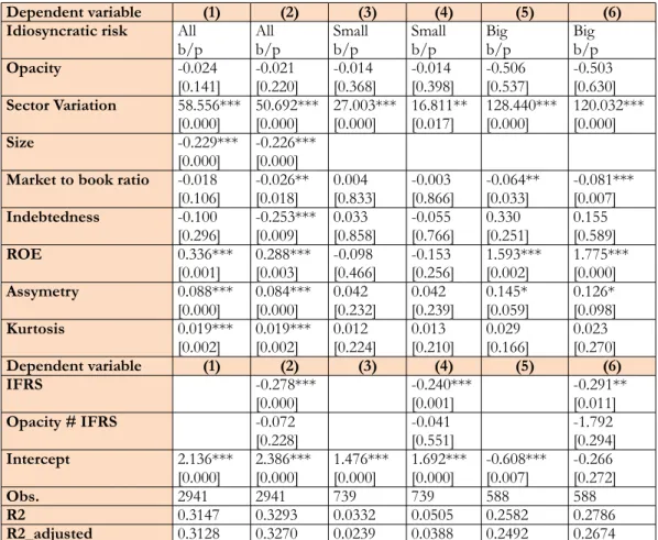 Table 1. Relationship between idiosyncratic risk and opacity