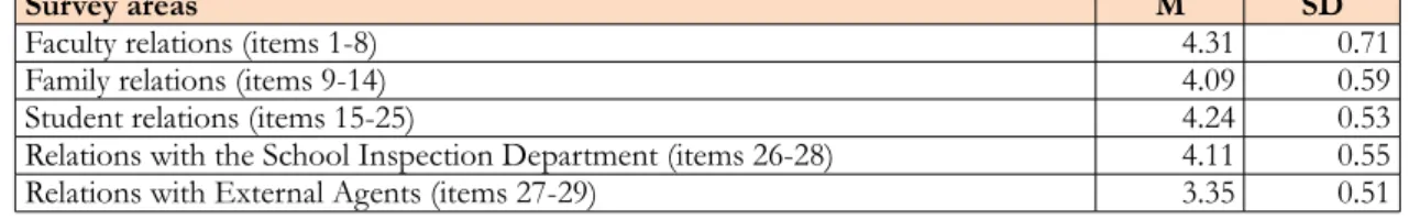 Table 7. Mean and standard deviation of  the survey macrocategories
