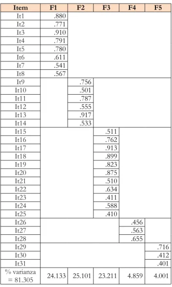 Table 9.Factor analysis