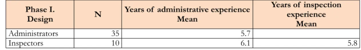 Table 1. Sample participating in the design and validation phases