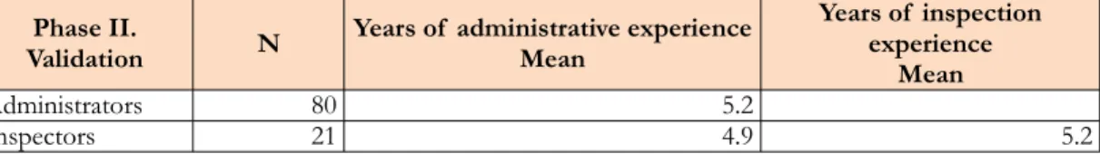 Table 2. Sample participating in the design and validation phases