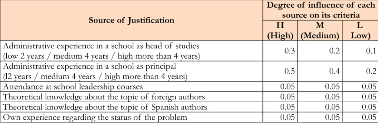 Table 3 shows the scores usually used to evaluate the sources of  justification.