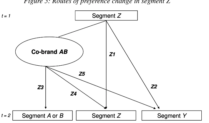 Figure 5: Routes of preference change in segment Z 
