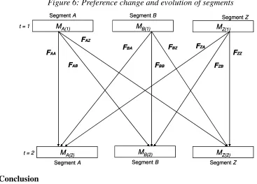 Figure 6: Preference change and evolution of segments 