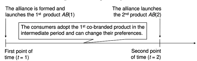 Figure 2: A conceptual model of attitude change in co-branding 