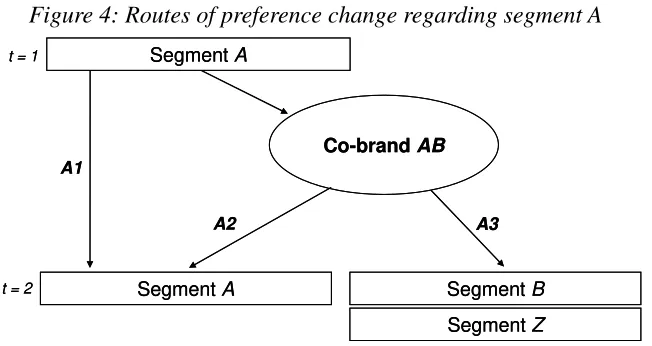 Figure 4: Routes of preference change regarding segment A 