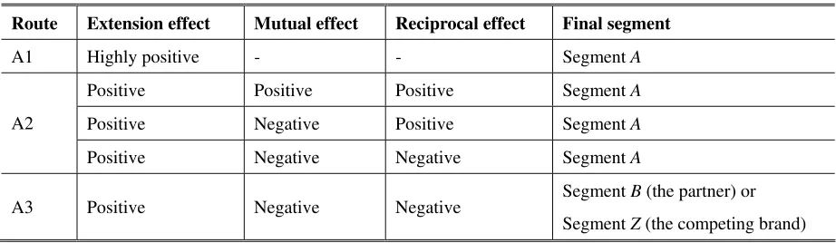 Table 1: Preference change in segment A 