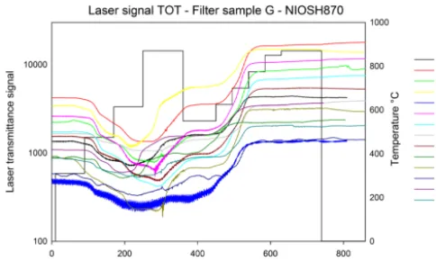 Figure 12. Laser transmittance signal during ﬁlter sample G analy-sis with the use of NIOSH870 thermal protocol for all laboratories.