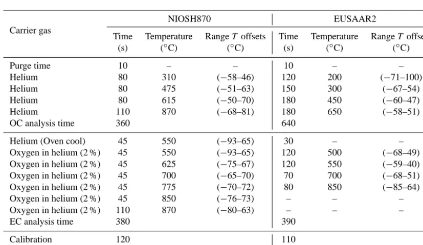 Table 1. PM loaded ﬁlters description and sampling details.