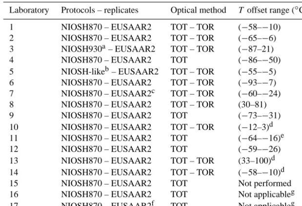 Table 3. Thermal protocols used for replicate analysis, optical method applied and temperature offset range per laboratory.