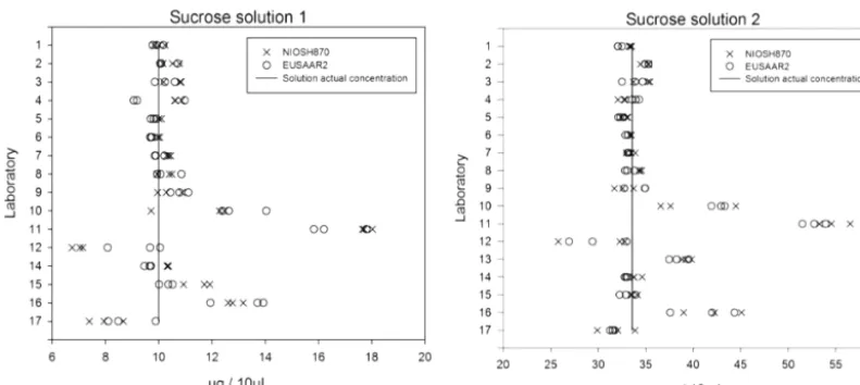Figure 1. Triplicate sucrose solution analysis (S1 and S2) per protocol and participant