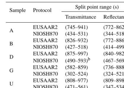 Table 4. Split point ranges as reported by all participants, per sam-ple, protocol and optical method.