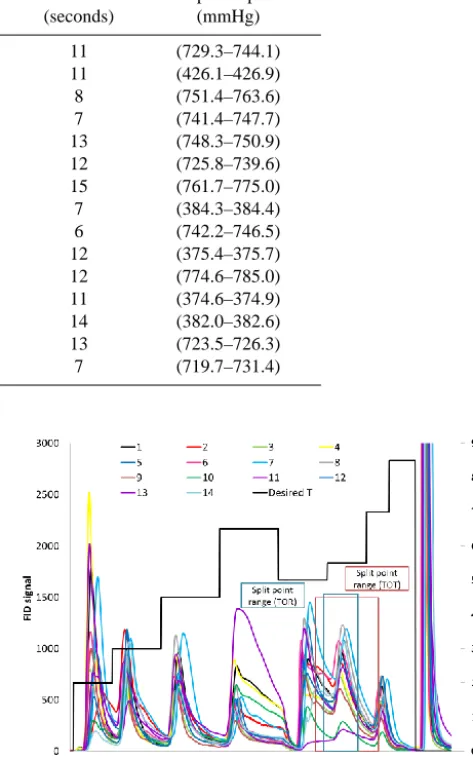 Figure 3. Thermograms of ECOC analysis on PM loaded quartzﬁbre ﬁlter (A sample), by EUSAAR2 for all participants.