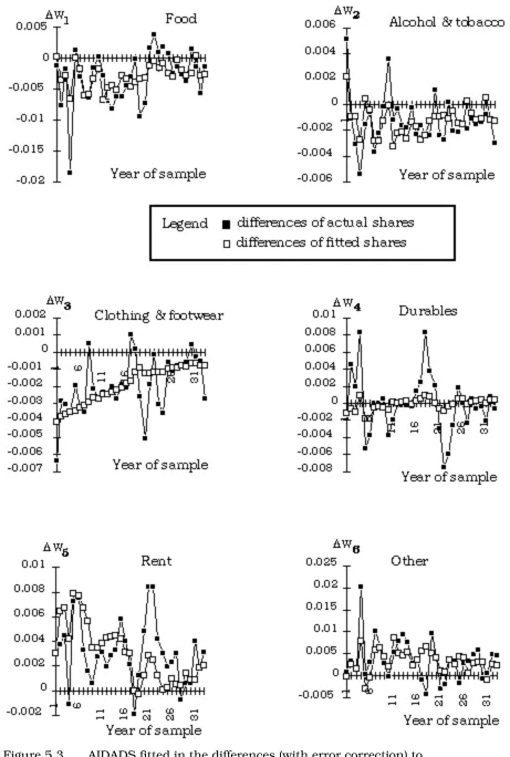 Figure 5.3AIDADS fitted in the differences (with error correction) to Australian data on budget shares, 1954-55 through 1988-89
