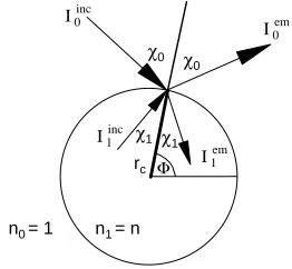 Fig. 1 – Refractive-index boundary of a dielectric system.