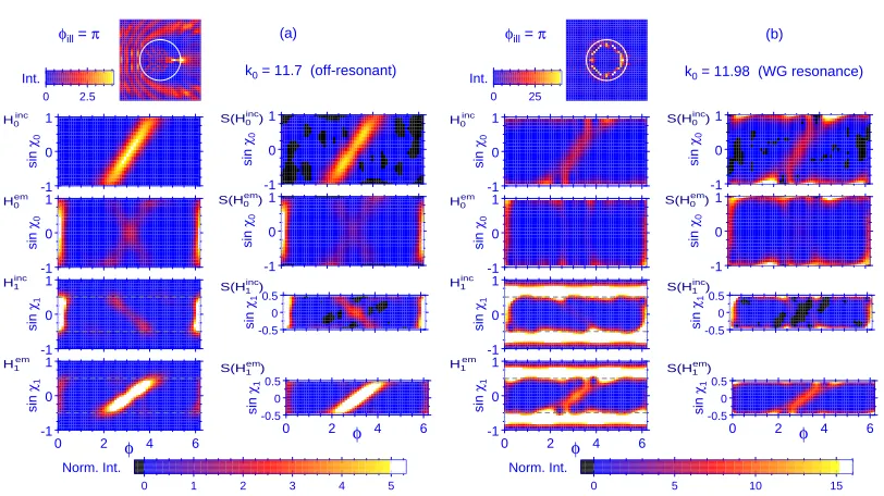 Fig. 2 – (a) Exact (left) and reconstructed (right) Husimi functions for the circular dielectric disk(n = 2) illuminated by a plane wave at an oﬀ-resonant frequency