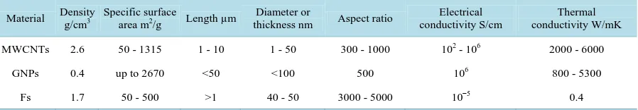 Table 1. Characteristics of some carbon nanostructures [16]-[18].                                                  