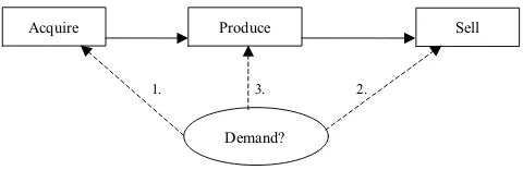 Figure 2: When will demand be known? When demand is uncertain, it isimportant to know when it will be revealed to the decision maker