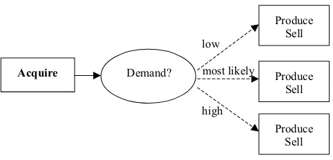 Figure 5: If demand will be known after resources are acquired but beforeproduction levels are determined, it will affect production quantities andsales.