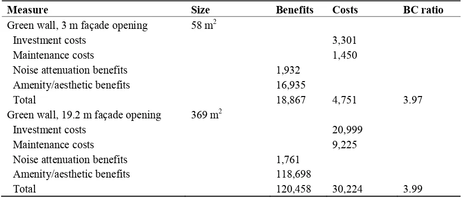 Table 3. Calculation of benefit-cost (B/C) ratios, for the two demonstration projects with differently sized green walls—3 m high and 19.2 m high, assuming a green wall unit price of 2.4 EUR (2010) per m2 per person per year