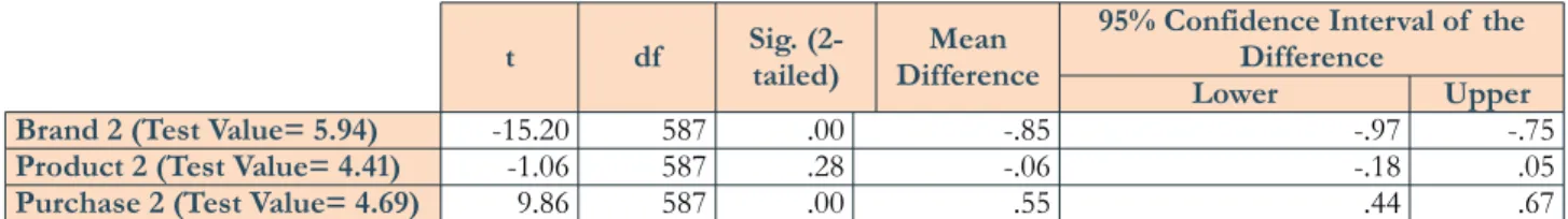 Table 2. The results of  one-sample t-test pertain to the fifth hypothesis examination (the differences between in-store and out-of-store advertising results)