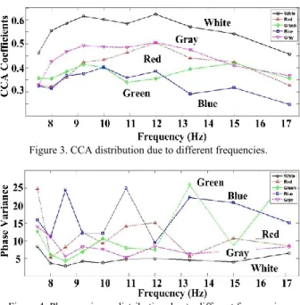 Fig.  4  presents  the  average  phase  variance  of  all  five  subjects. White color still has the lowest phase variance and  the  standard  deviation  between  different  frequencies  from  8  Hz to 15 Hz is 0.69 degree
