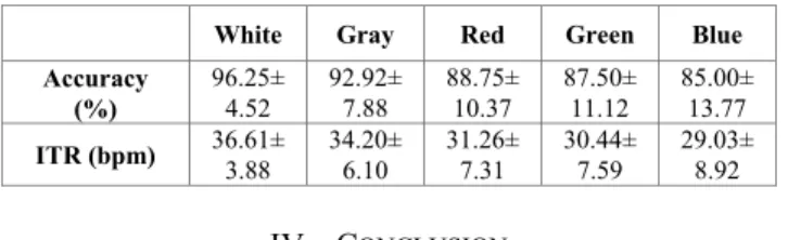 TABLE I.   AVERAGE  BCI  PERFORMANCE DUE TO DIFFERENT COLORS