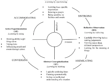 Figure 1. Four learning modes of experiential learning theory (Demirbaş, Demirkan 2003)