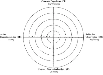 Figure 2. The cycle of learning (Kolb, 1999).                                                                                     