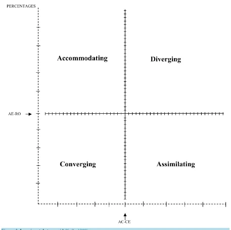 Figure 3. Learning style type grid (Kolb, 1999).                                                                                      