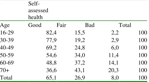 Table A4. Self-assessed health in various age groups 