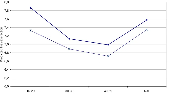 Figure 8. Predicted values of life satisfaction by age and labour market status 
