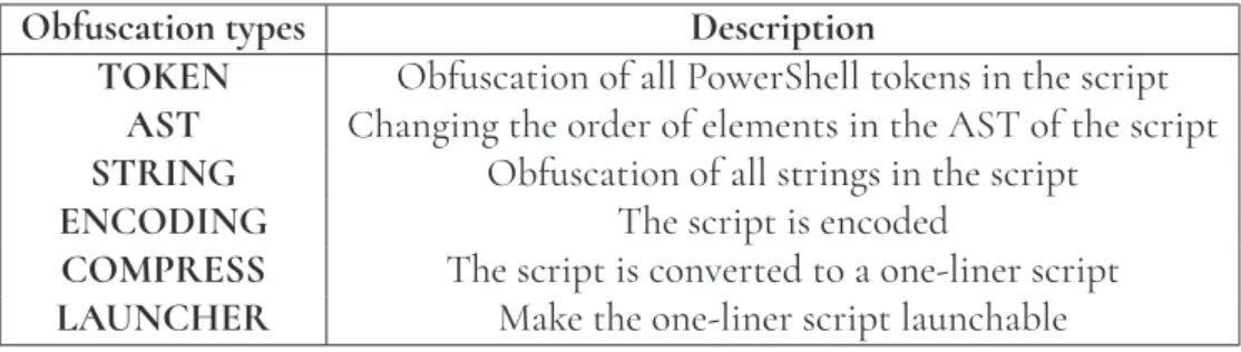 Table 3.1: Invoke-Obfuscation running options