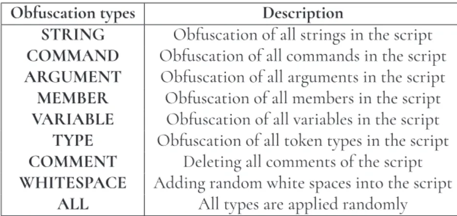 Table 3.2: Sub-types of TOKEN obfuscation types