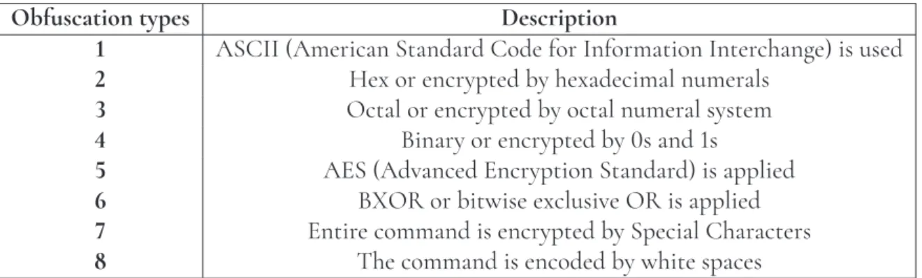 Table 3.3: Sub-types of ENCODING obfuscation type