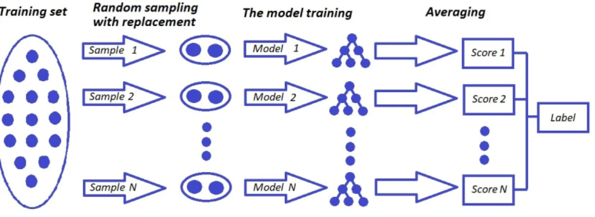 Figure 5.5: Working principle of bagging