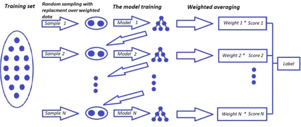 Figure 5.7: Working principle of boosting