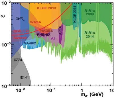 Figure 1. Compilation of existing dark photon constraints in the parameter space ǫY vs dark photon mass, fordecays in light lepton pairs.
