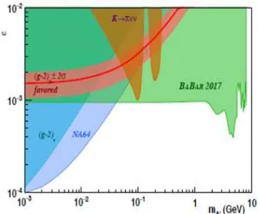 Figure 2. Regions of A′ parameter space (ǫY vs mA′) excluded by BABAR analysis [9] of invisible decays, super-imposed to previous constraints and the band preferred at 2σ for the explananation of the (g − 2)µ anomaly.